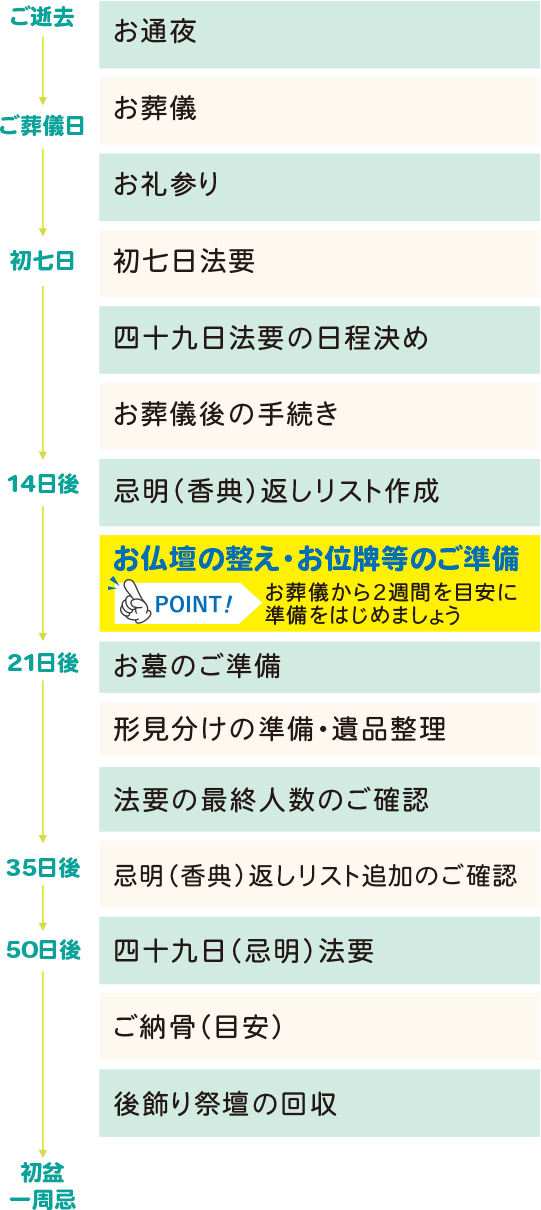 四十九日法要までの流れ
