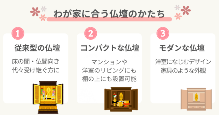 仏壇の3つのタイプ（従来型・コンパクト型・モダン型）を、それぞれ向いている住環境とあわせて示す図