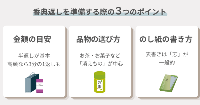 香典返しを準備する際の3つのポイント(金額の目安・品物の選び方・のし紙の書き方)を示す図