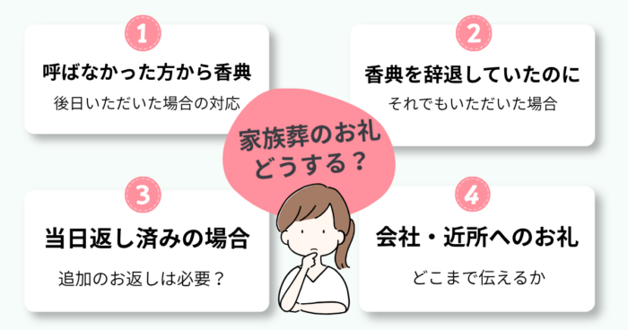 家族葬後によくある「お礼」に関する4つの困りごと（後日の香典・香典辞退・当日返し済み・会社や近所へのお礼）を示す図