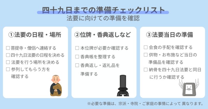四十九日方法までに準備することのチェックリストを、法要の日程や場所、位牌や香典返し、法要当日の準備の各項目で説明する図表