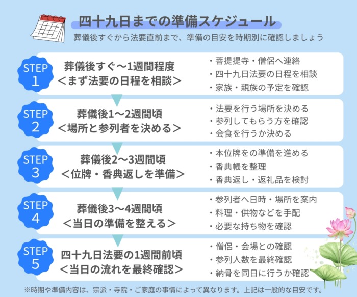 四十九日までの準備スケジュールを記した図表。葬儀後すぐから四十九日直前まで5つのステップで準備事項をチェックリスト化しています