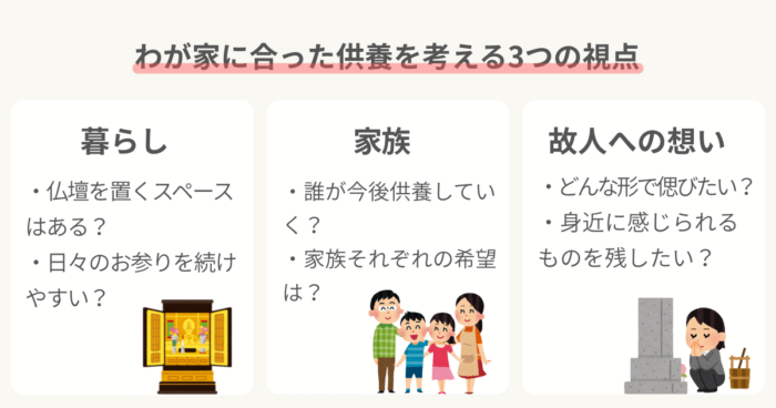 供養に迷ったときに考えたい、暮らし・家族・故人の想いという3つの視点を示す図