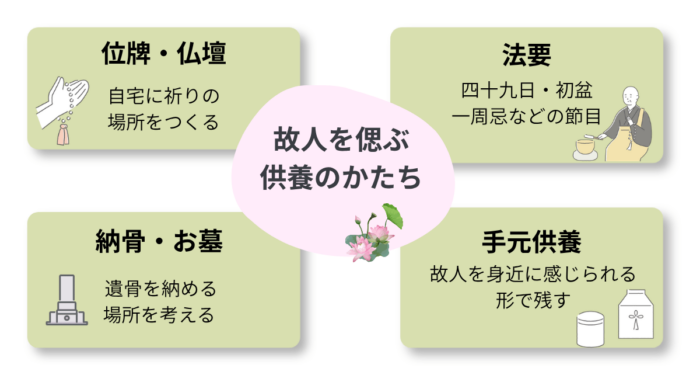 位牌・仏壇、法要、納骨・お墓、手元供養という、故人を偲ぶ供養の4つのかたちを示す図